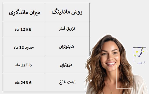 ماندگاری مادلینگ صورت با روش های مختلف